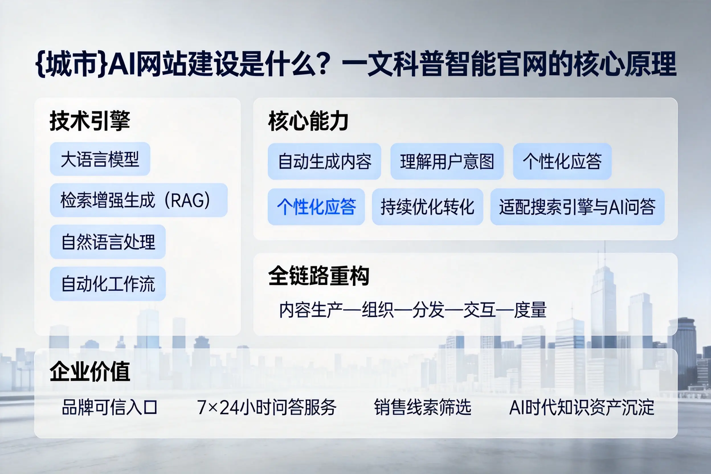 晋城AI网站建设是什么？一文科普智能官网的核心原理