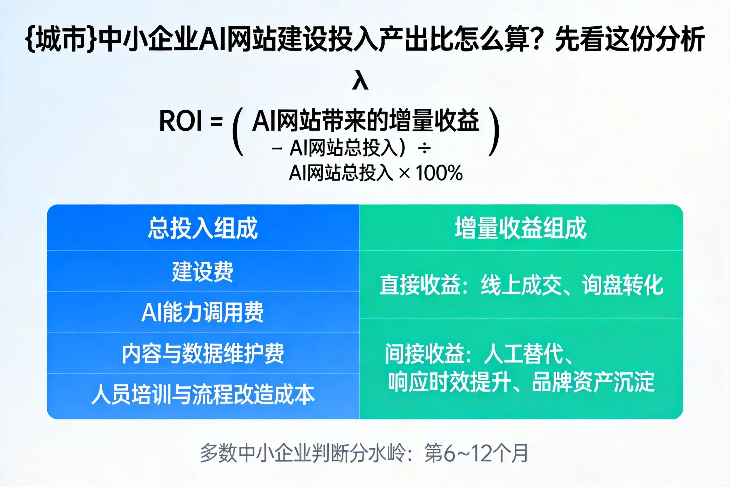 晋城中小企业AI网站建设投入产出比怎么算？先看这份分析