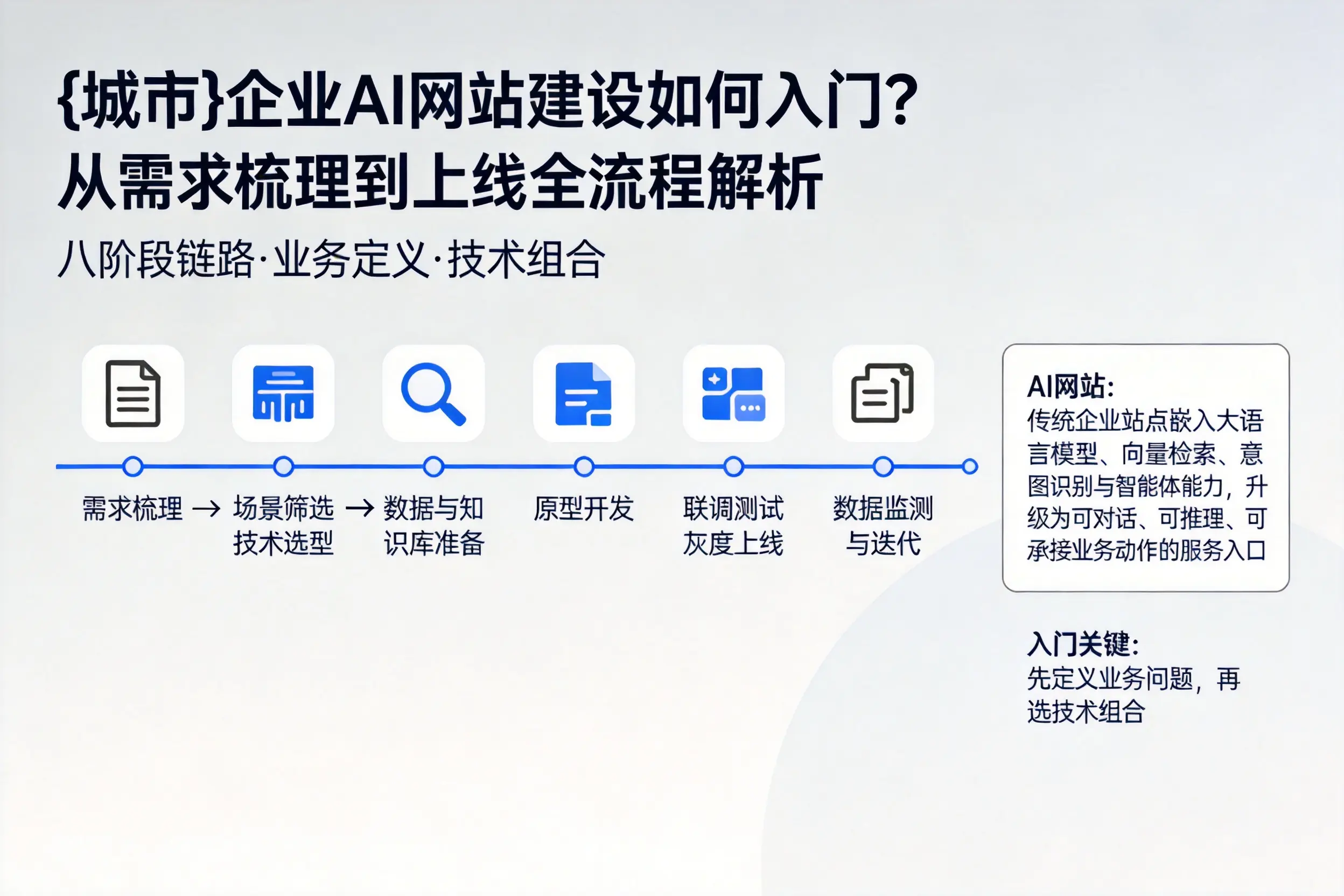 晋城企业AI网站建设如何入门？从需求梳理到上线全流程解析