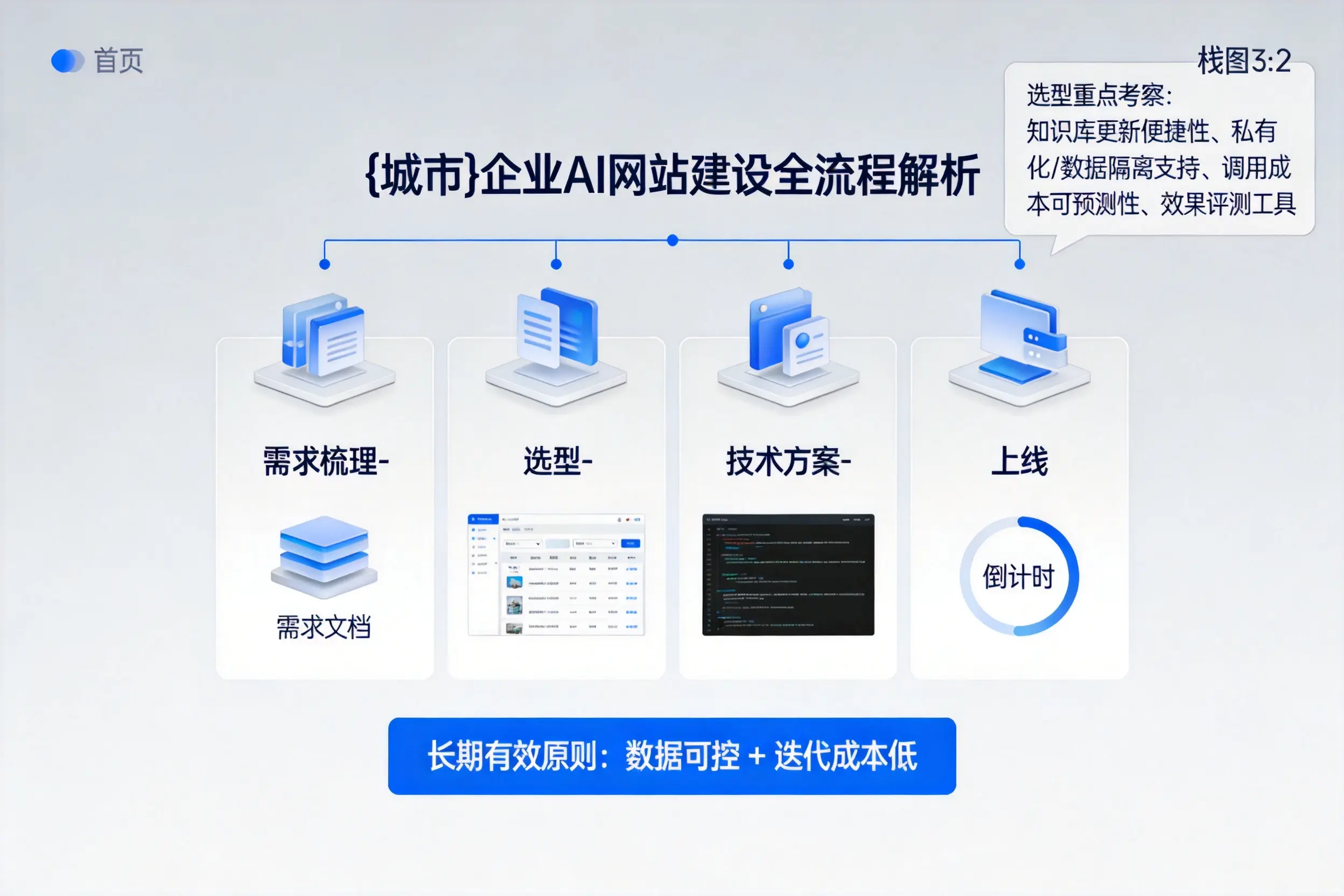 晋城企业AI网站建设如何入门？从需求梳理到上线全流程解析