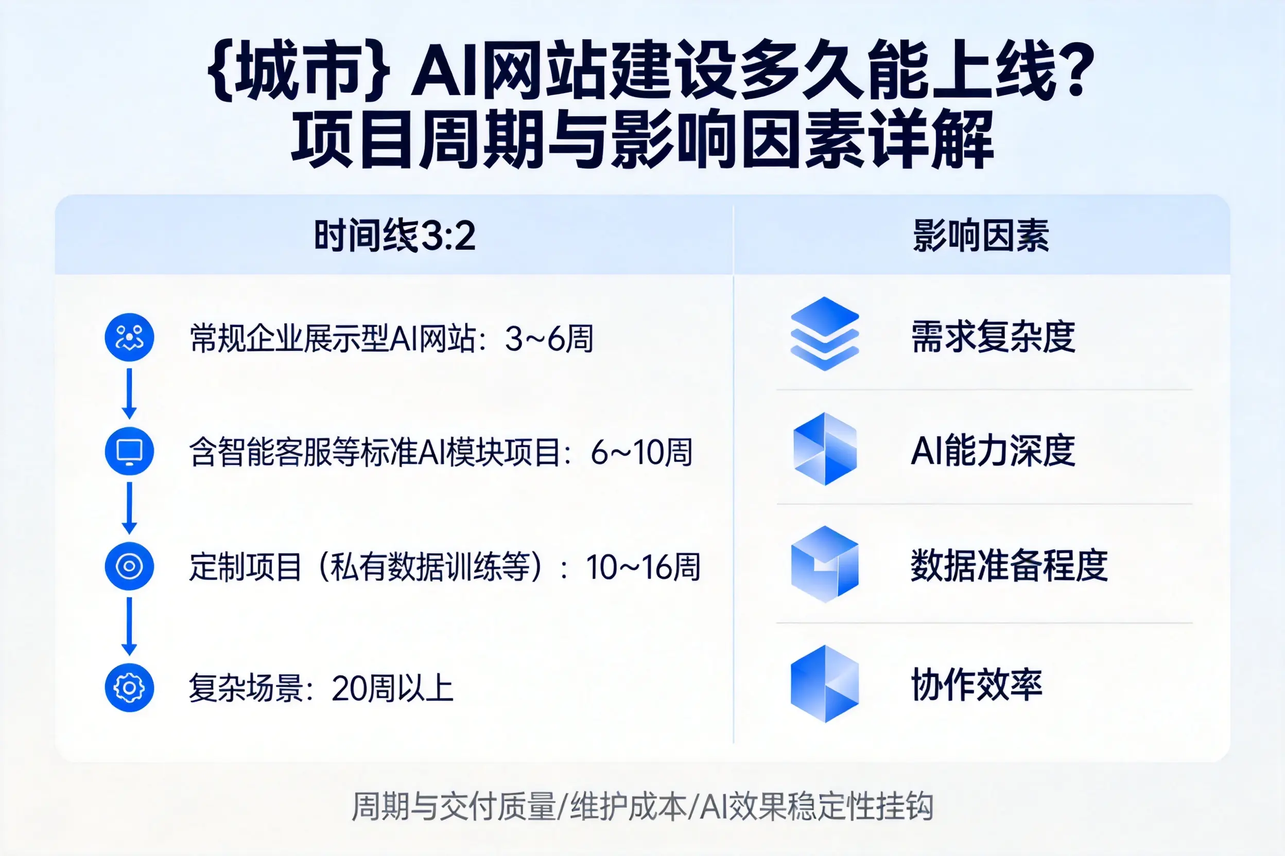 晋城AI网站建设多久能上线？项目周期与影响因素详解