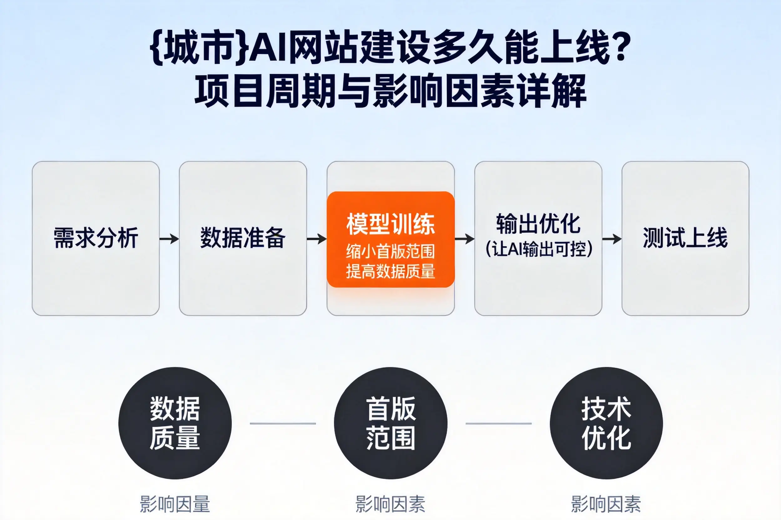 晋城AI网站建设多久能上线？项目周期与影响因素详解