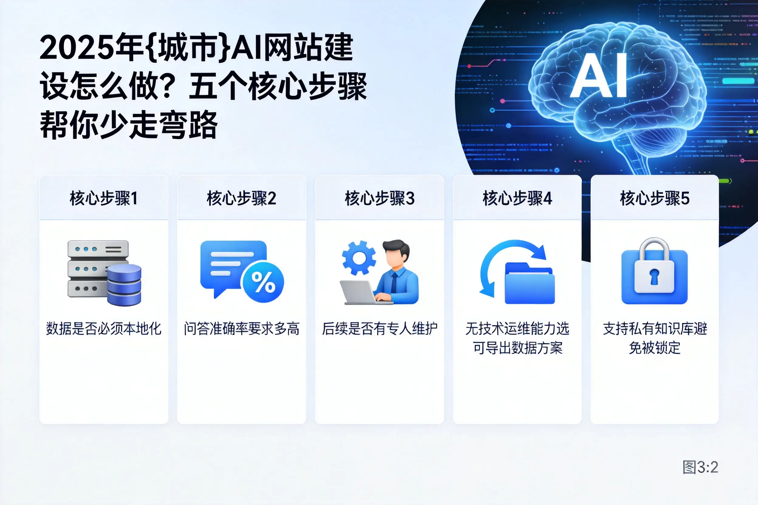 2025年晋城AI网站建设怎么做？五个核心步骤帮你少走弯路