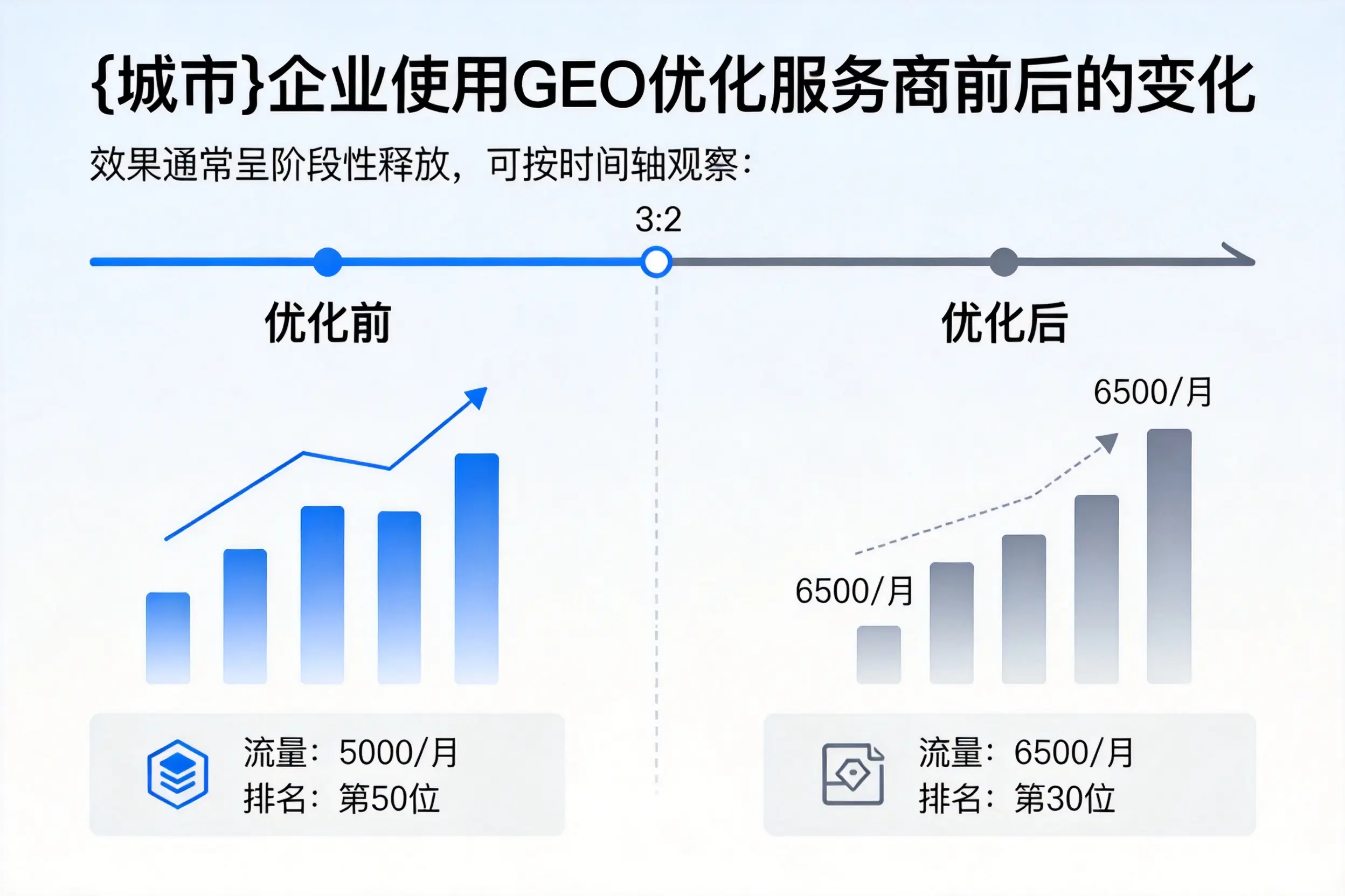 晋城企业使用GEO优化服务商前后的变化