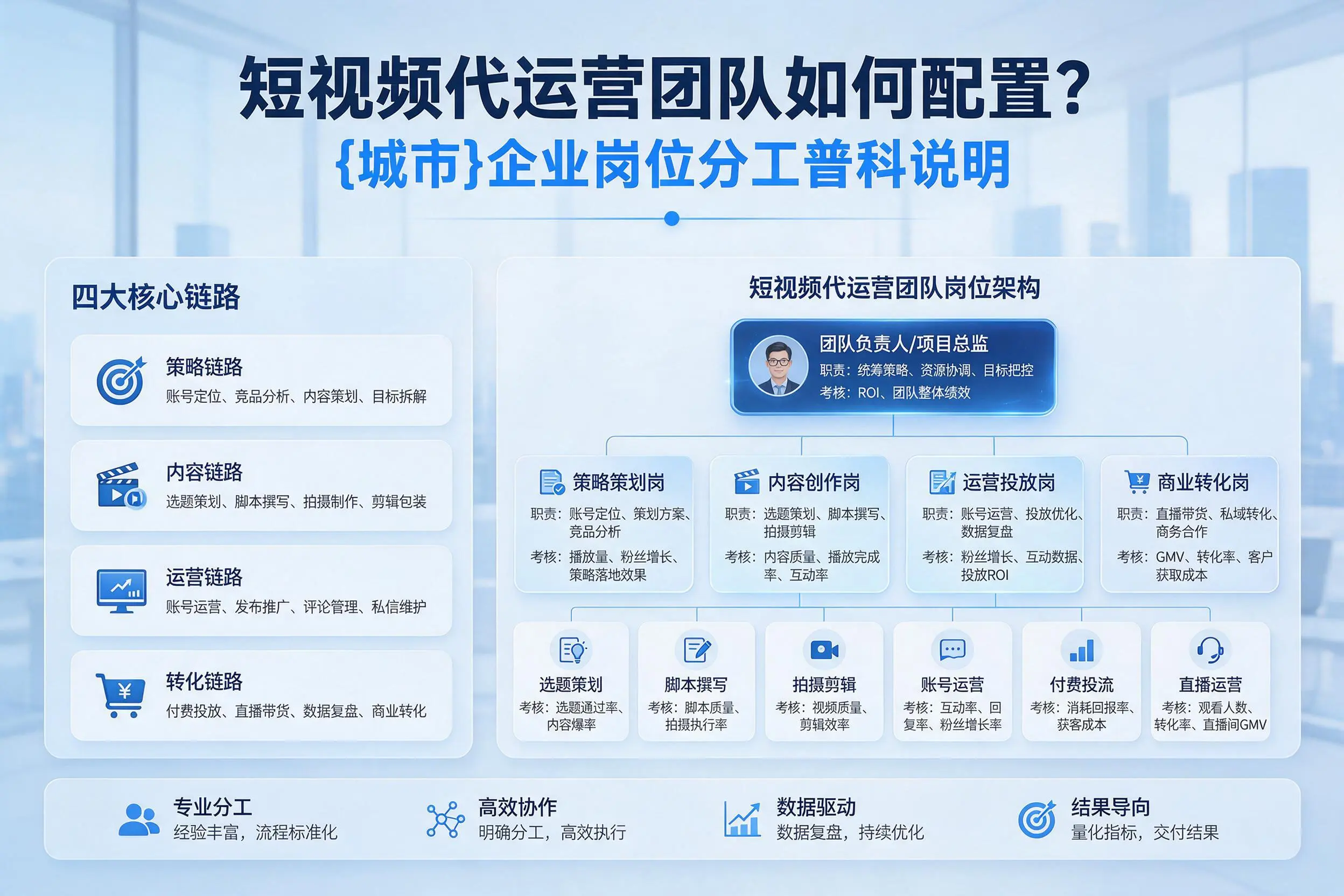 短视频代运营团队如何配置？晋城企业岗位分工科普说明