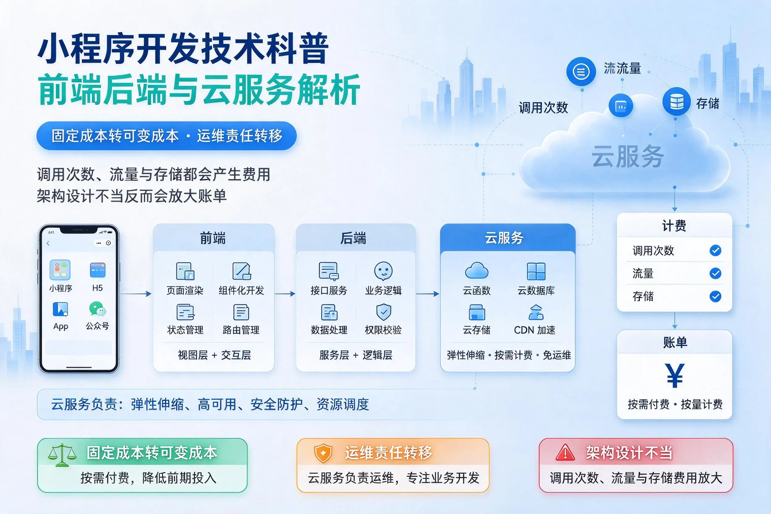 晋城小程序开发技术科普：前端后端与云服务解析
