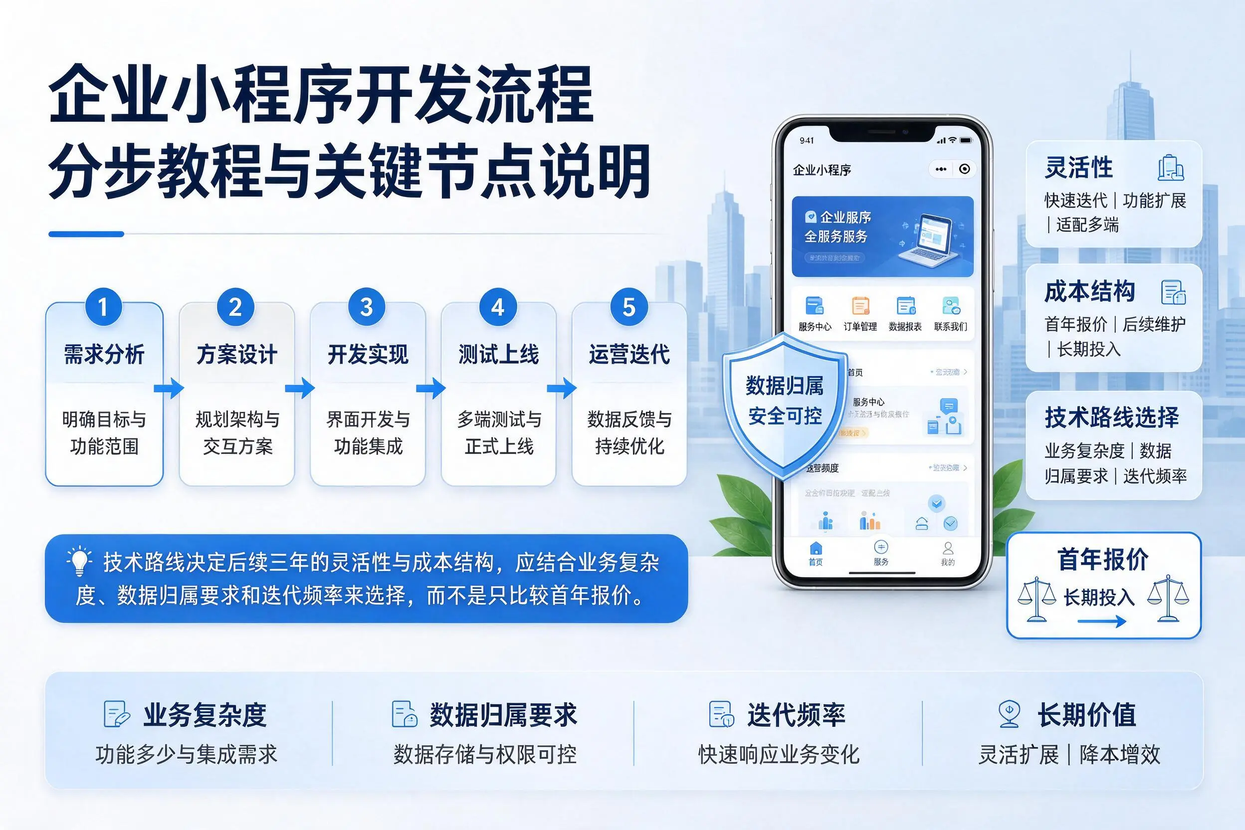 晋城企业小程序开发流程分步教程与关键节点说明