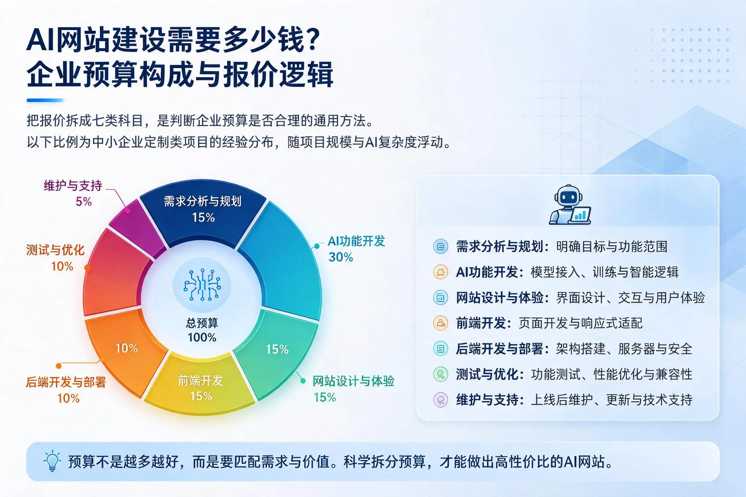 AI网站建设需要多少钱？晋城企业预算构成与报价逻辑
