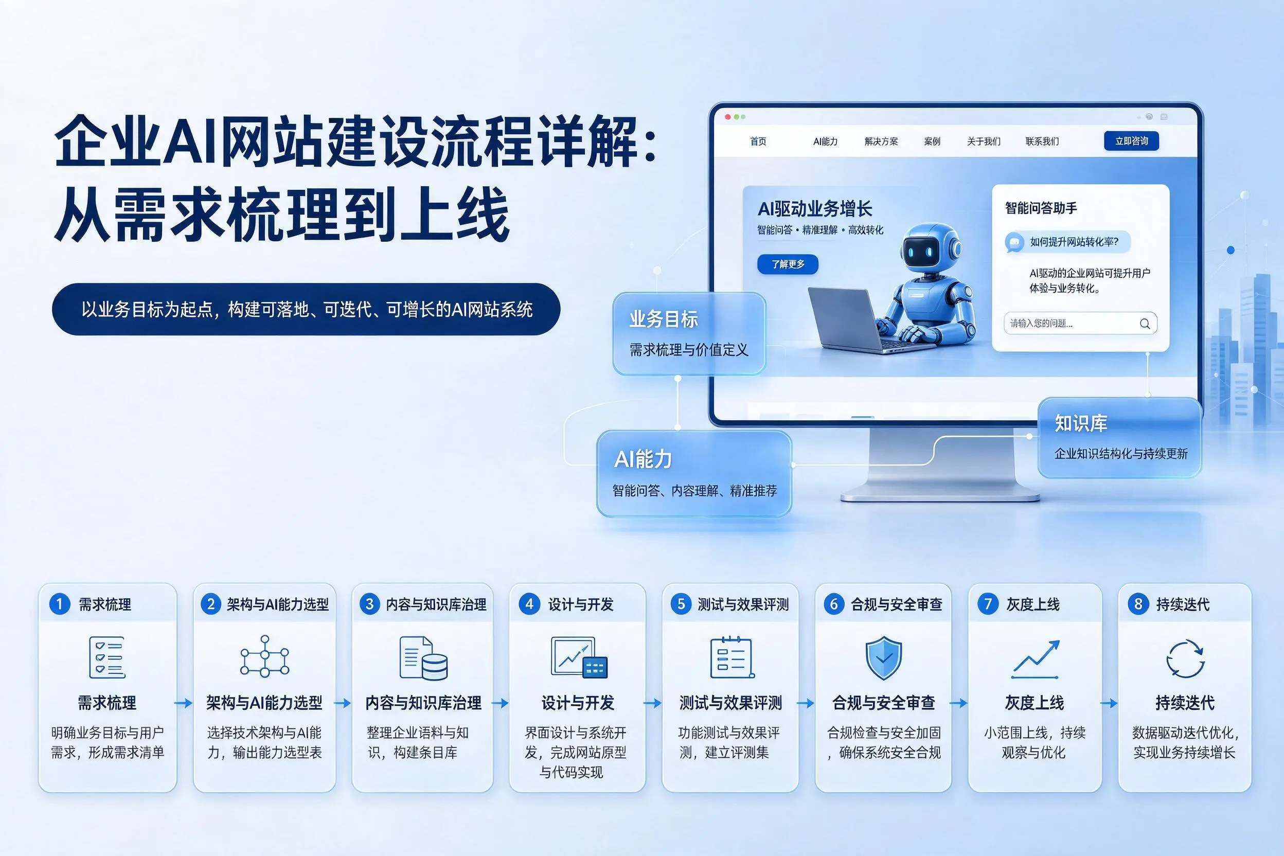 晋城企业AI网站建设流程详解:从需求梳理到上线