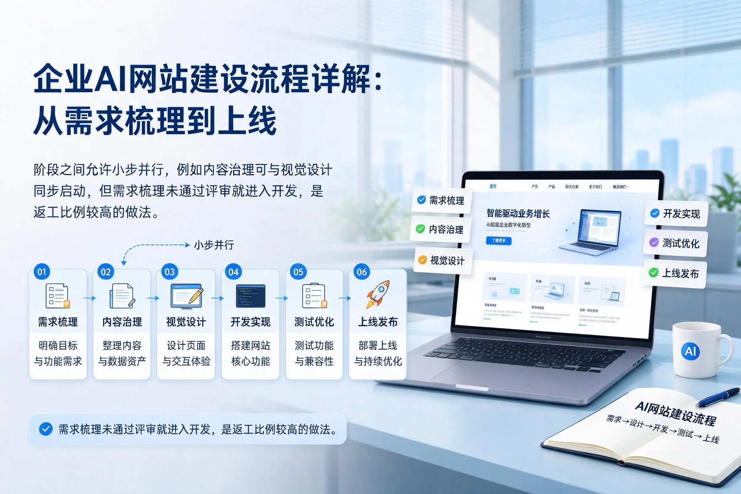 晋城企业AI网站建设流程详解:从需求梳理到上线