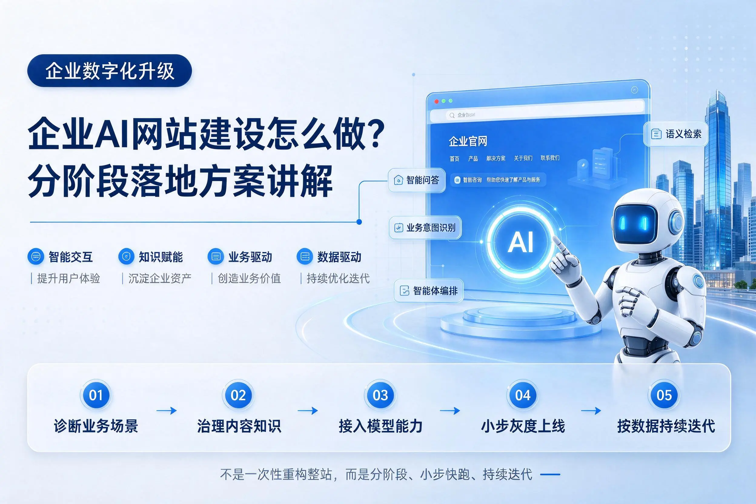 晋城企业AI网站建设怎么做?分阶段落地方案讲解