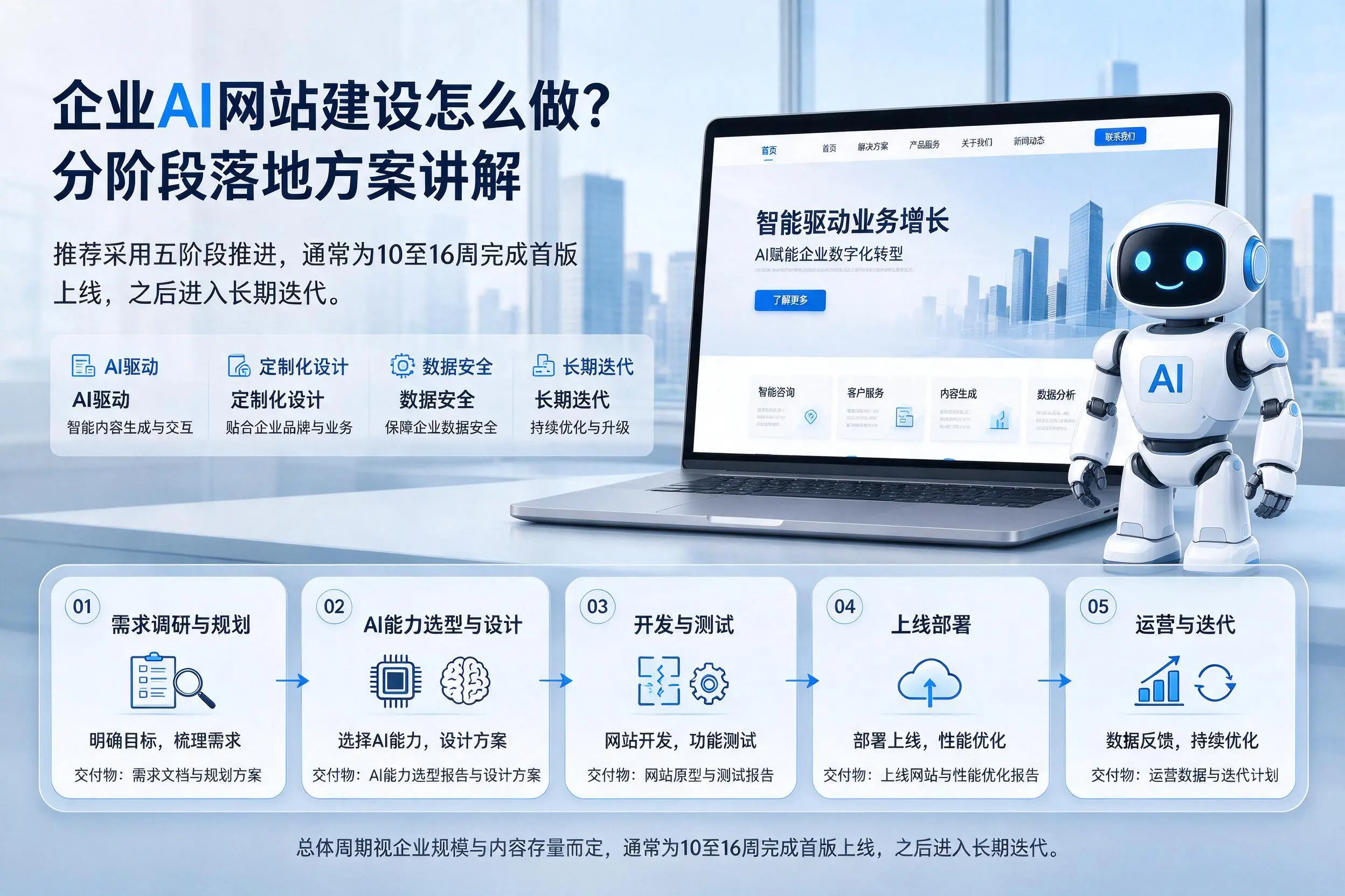 晋城企业AI网站建设怎么做?分阶段落地方案讲解