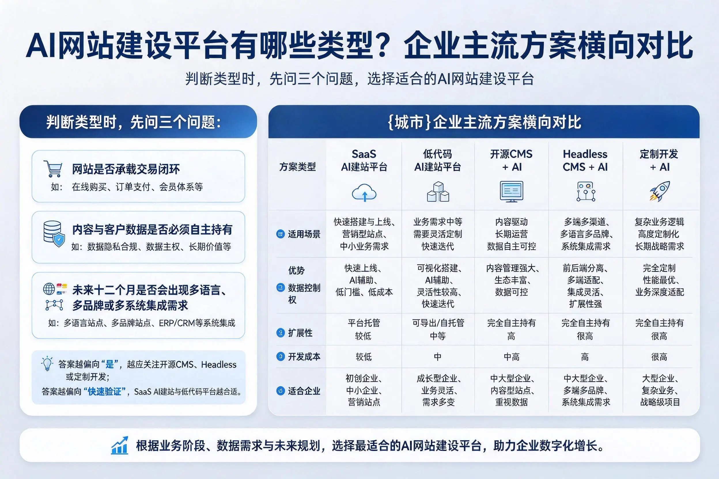 AI网站建设平台有哪些类型？晋城企业主流方案横向对比