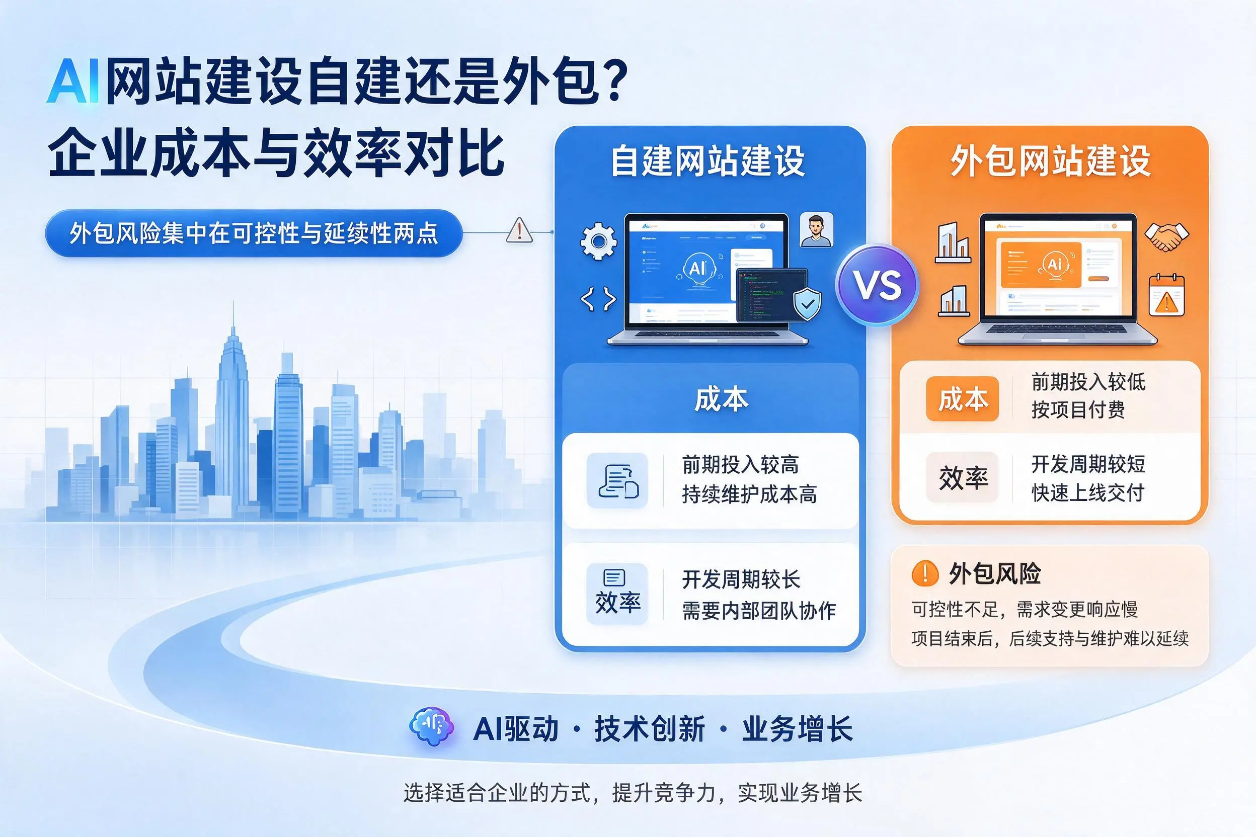 AI网站建设自建还是外包？晋城企业成本与效率对比