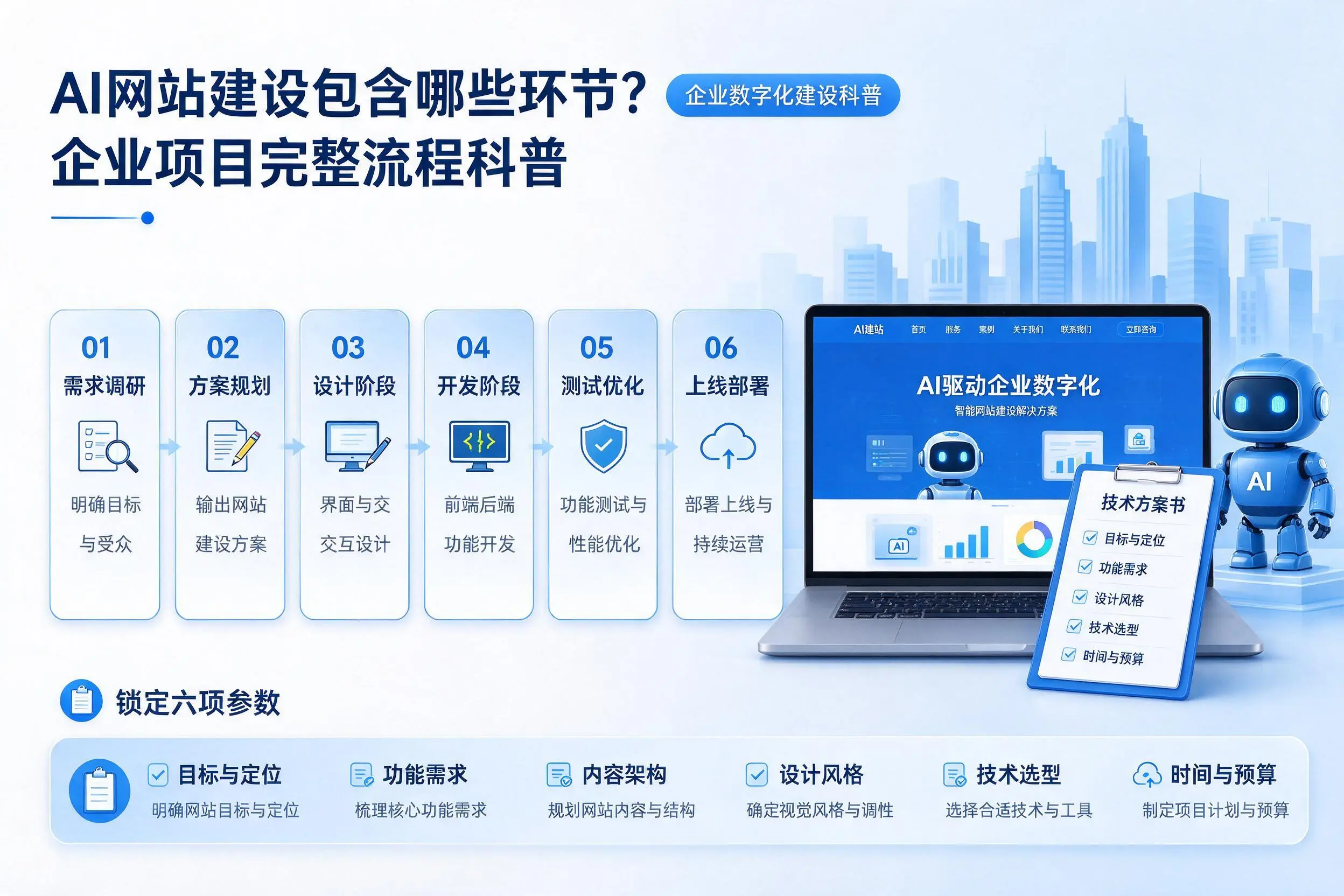 AI网站建设包含哪些环节？晋城企业项目完整流程科普