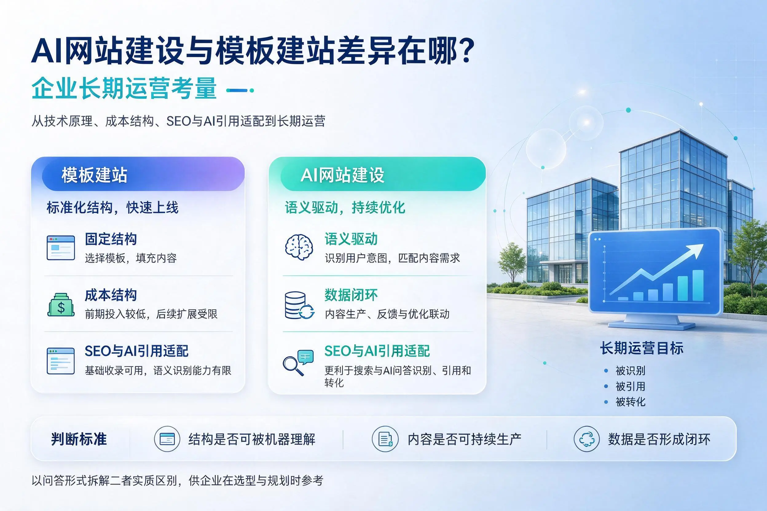 AI网站建设与模板建站差异在哪?晋城企业长期运营考量