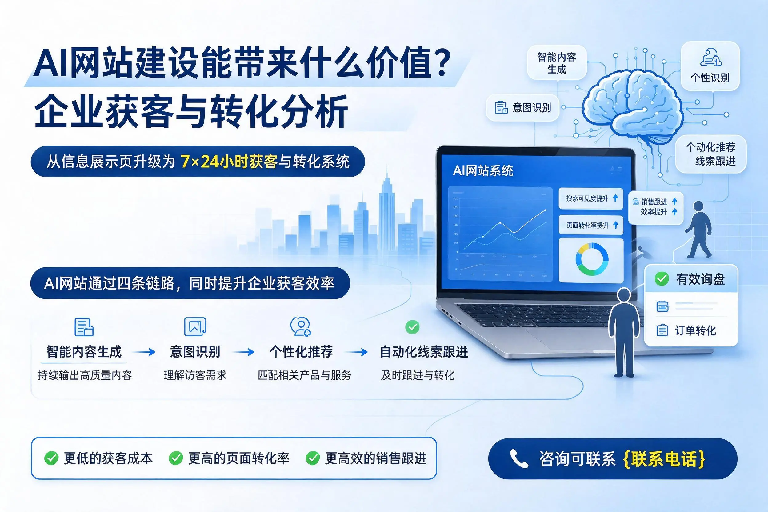 AI网站建设能带来什么价值?晋城企业获客与转化分析
