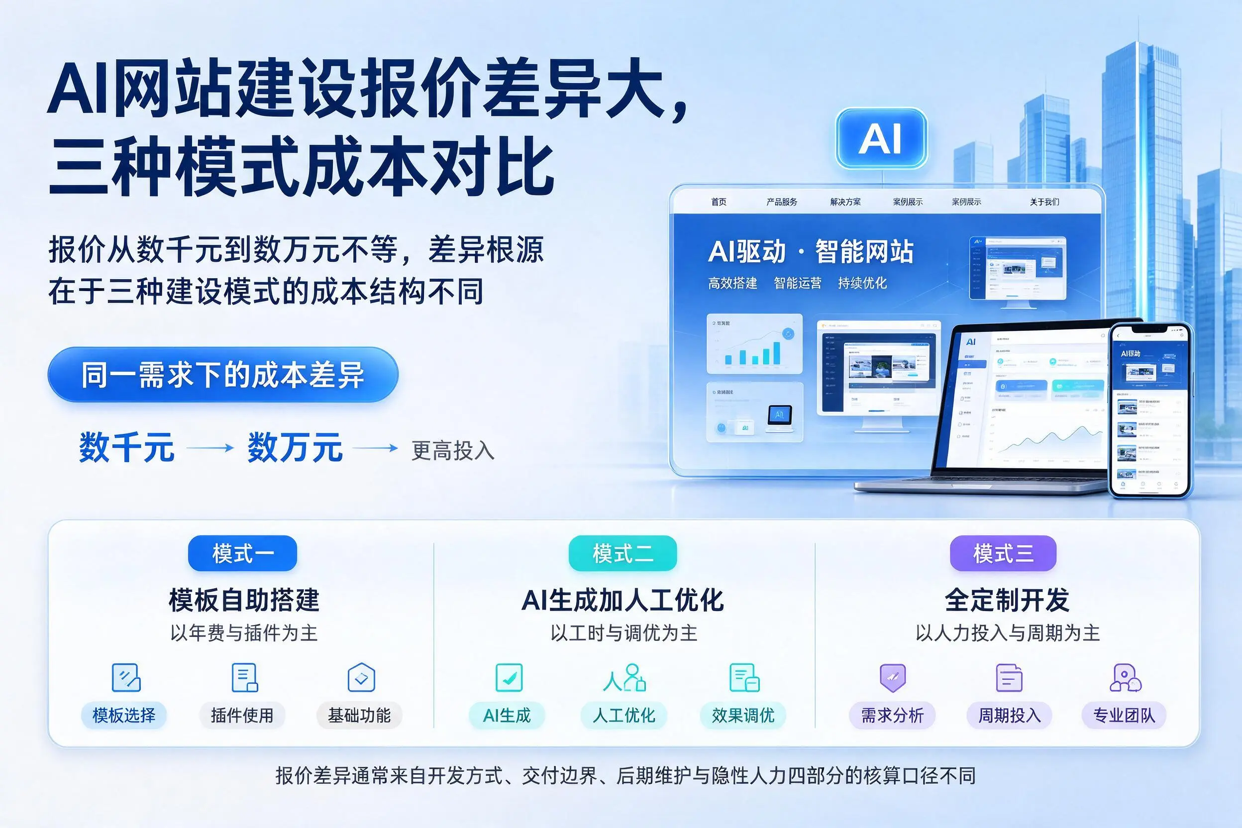 晋城AI网站建设报价差异大,三种模式成本对比