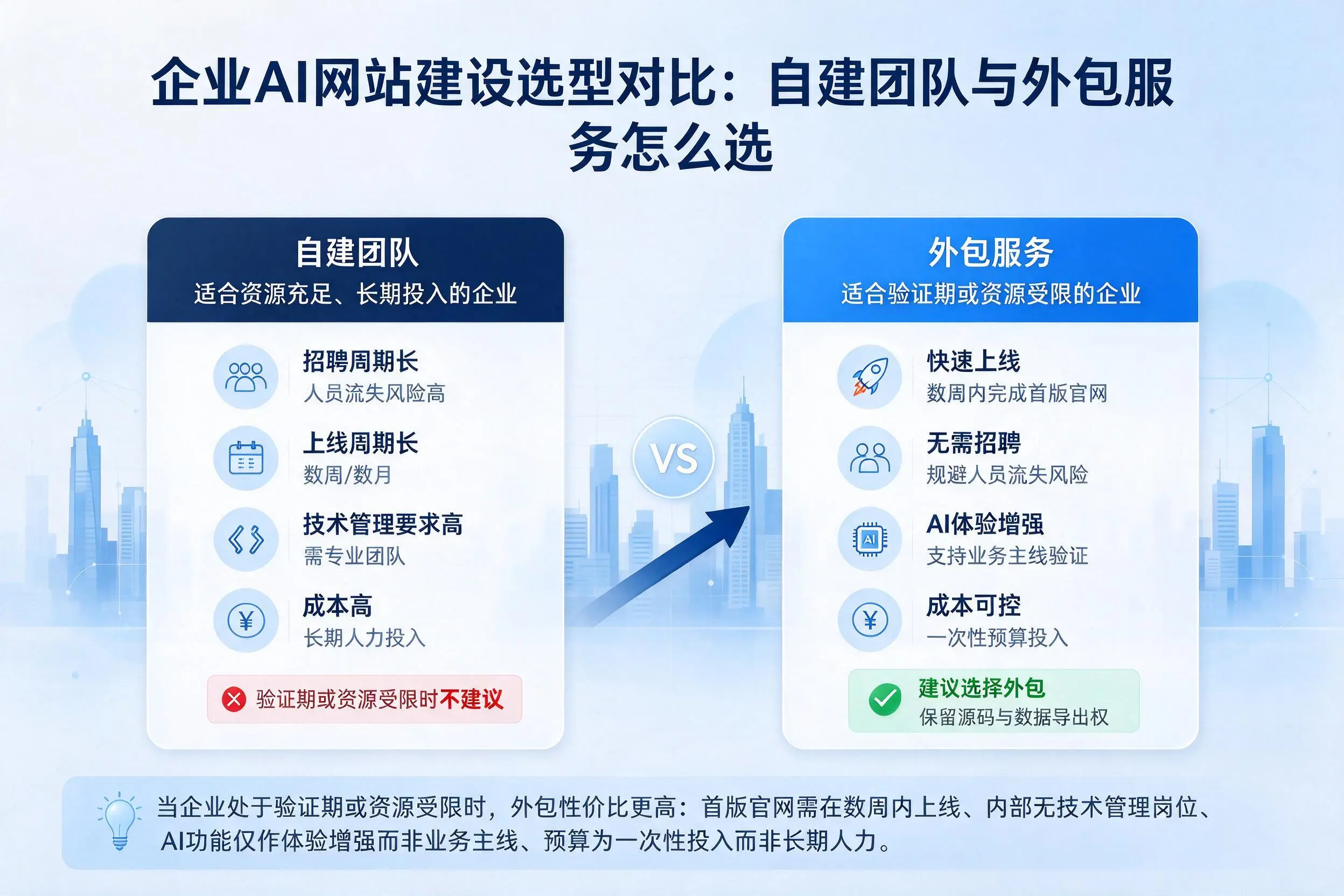 晋城企业AI网站建设选型对比：自建团队与外包服务怎么选