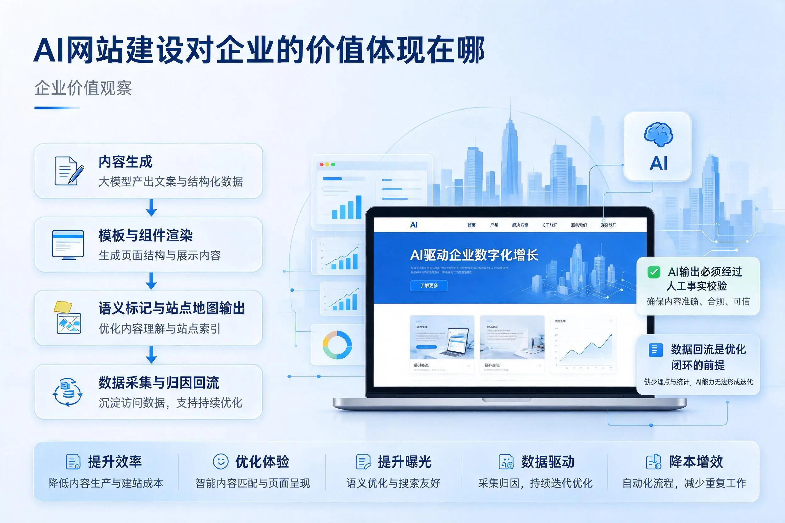 AI网站建设对企业的价值体现在哪,晋城实践观察
