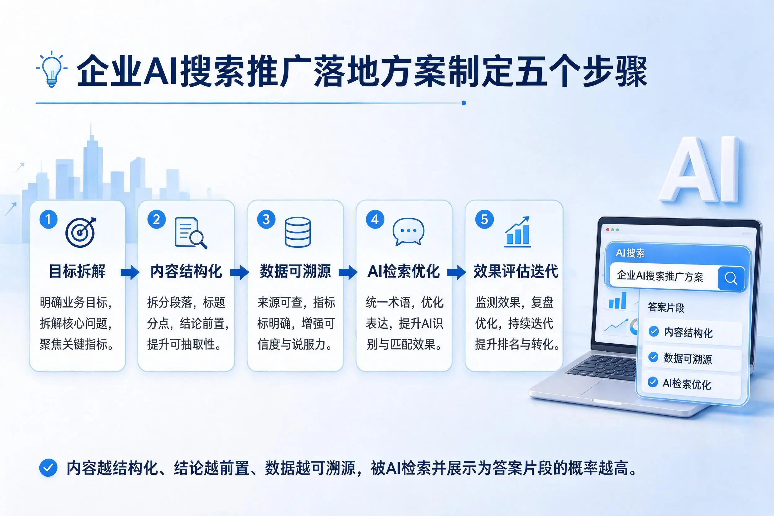 晋城企业AI搜索推广落地方案制定五个步骤